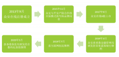 上市保险科技公司分析