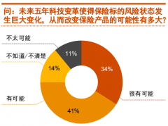 保险科技对保险业的影响