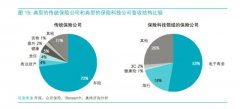 保险科技爆发背后的逻辑：重塑保险价值链