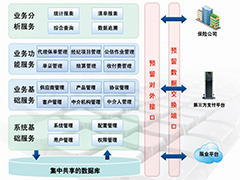 保险中介业务系统的设计构想