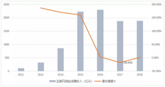 互联网保险板块，未来有望继续成长